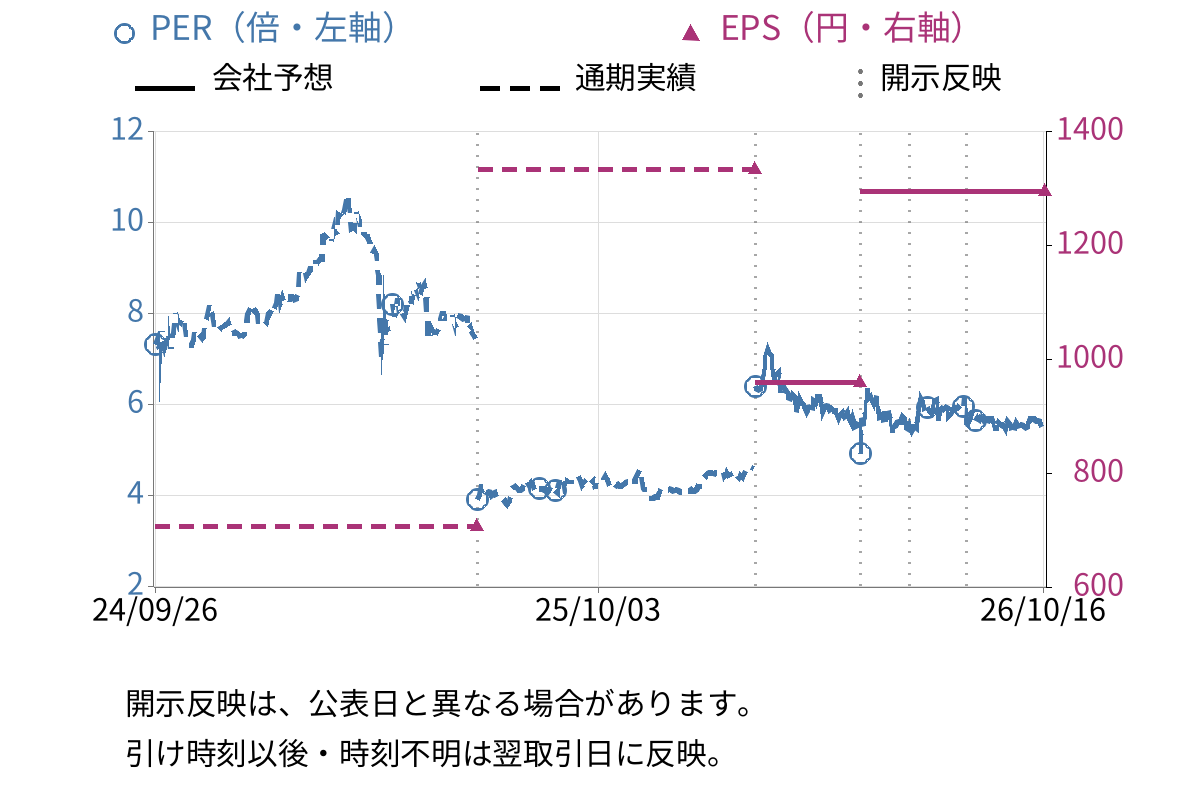 ソマール (8152) のEPS・PER推移チャート