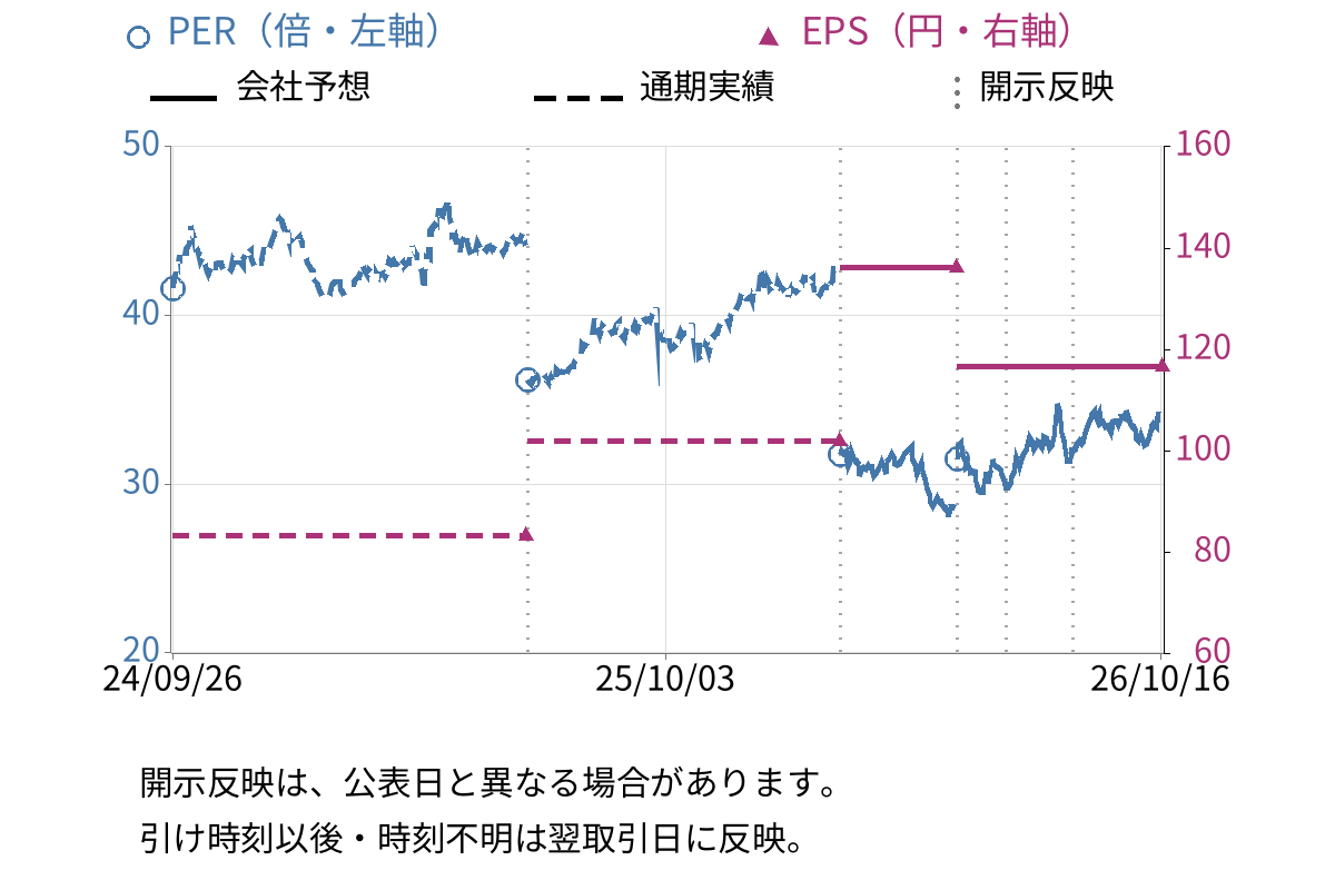 モスフードサービス (8153) のEPS・PER推移チャート