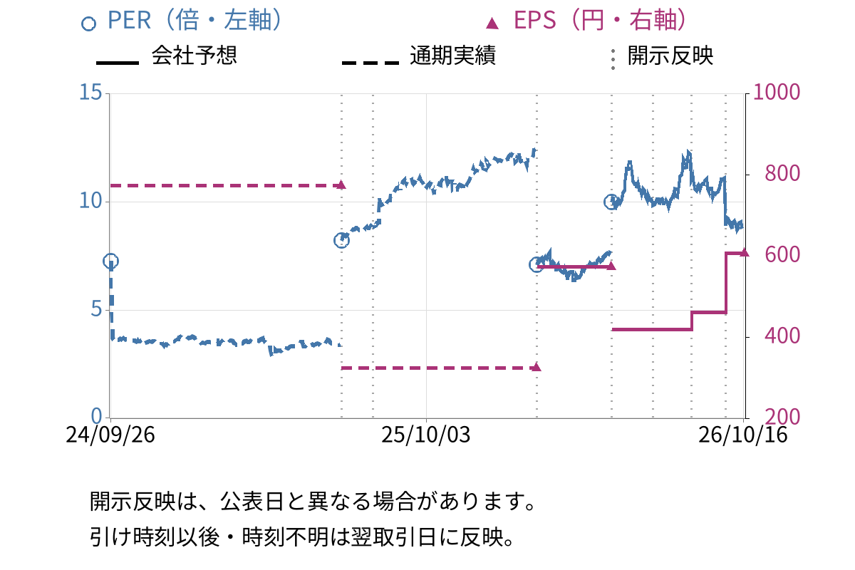 加賀電子 (8154) のEPS・PER推移チャート