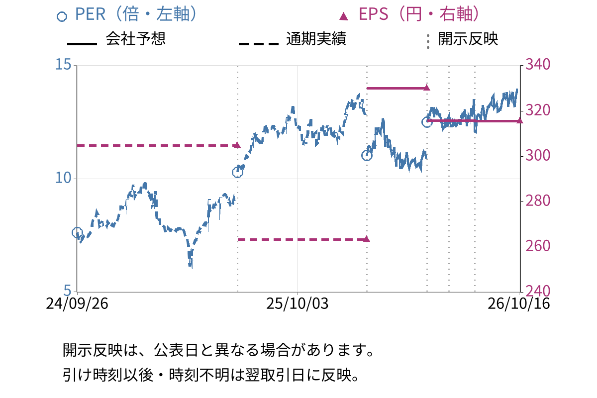 都築電気 (8157) のEPS・PER推移チャート