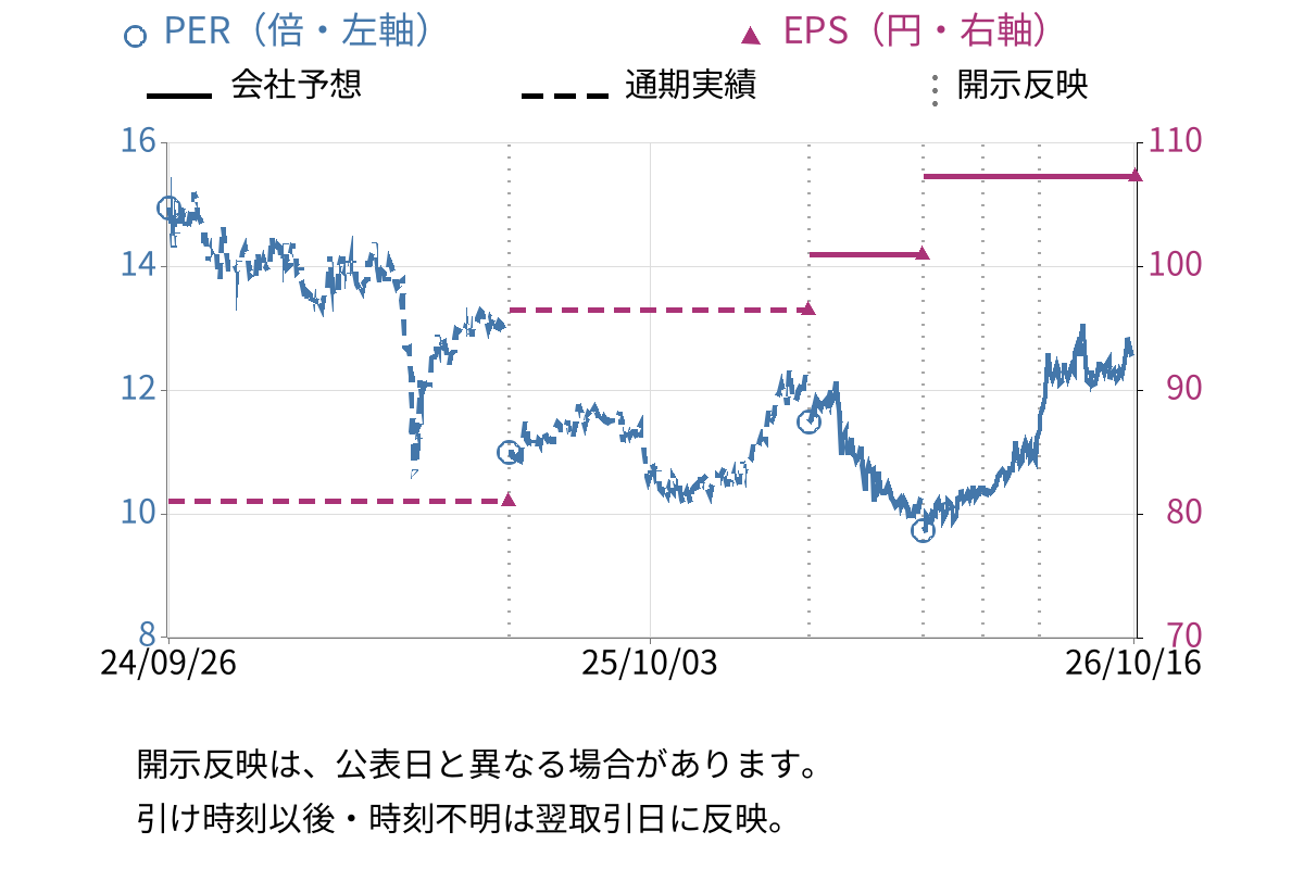 ソーダニッカ (8158) のEPS・PER推移チャート