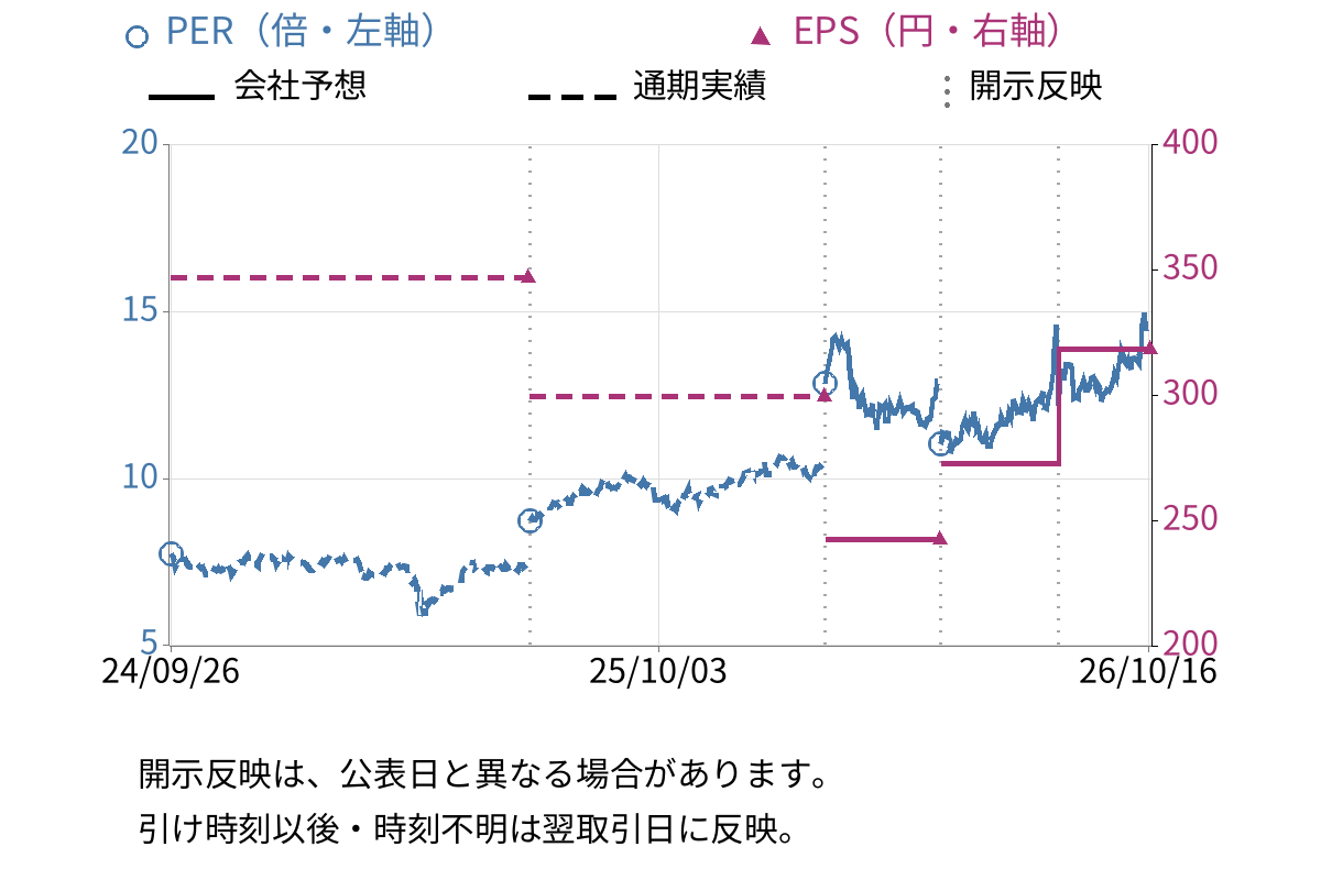 立花エレテック (8159) のEPS・PER推移チャート
