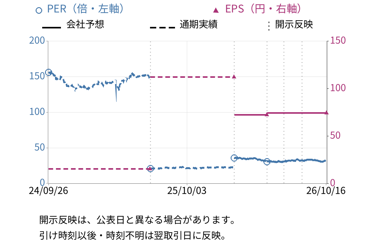 木曽路 (8160) のEPS・PER推移チャート