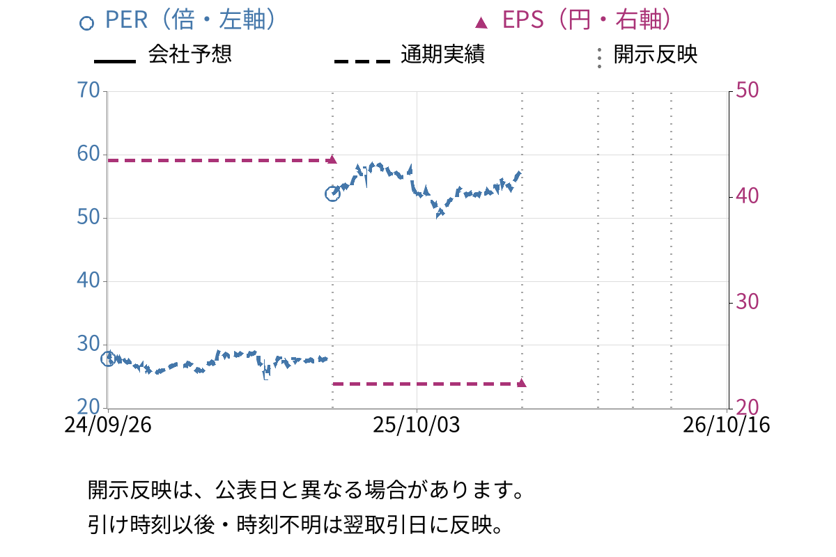 SRSホールディングス (8163) のEPS・PER推移チャート