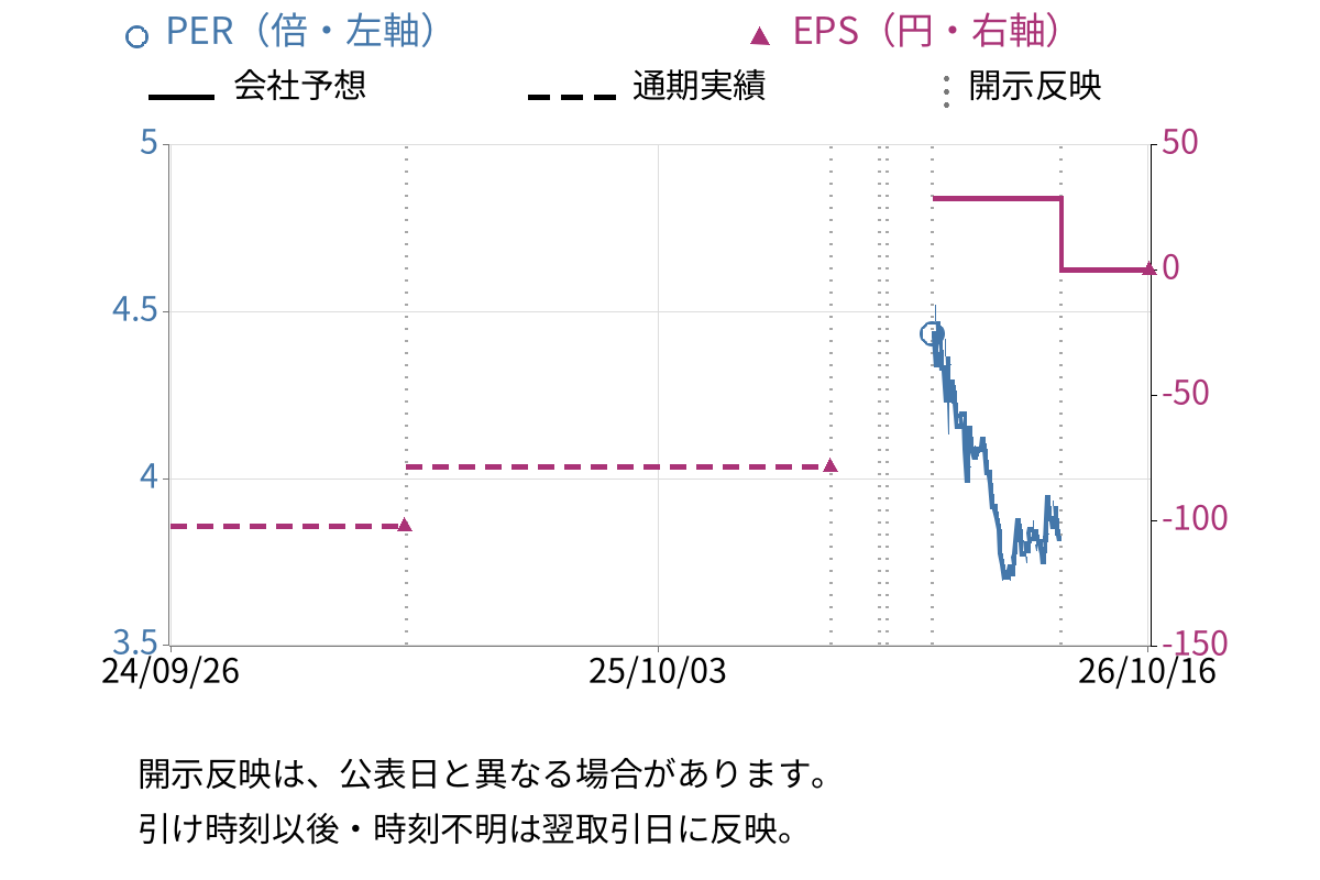 千趣会 (8165) のEPS・PER推移チャート