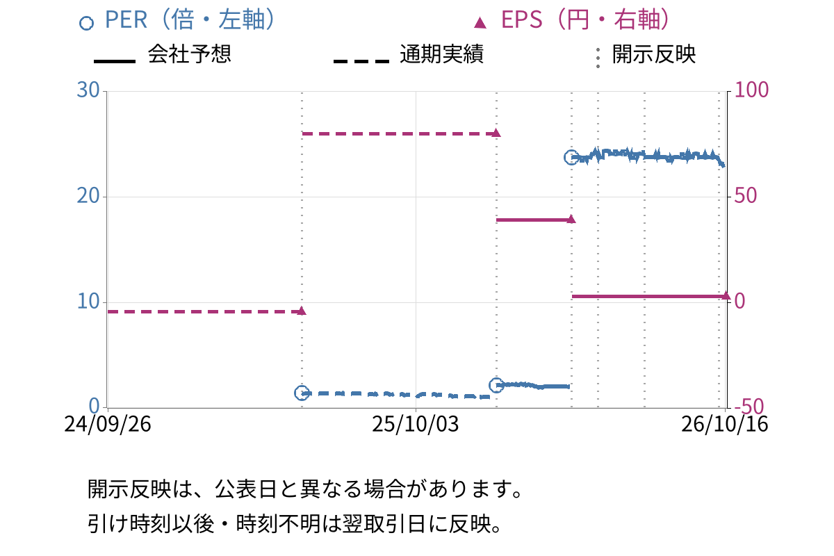 タカキュー (8166) のEPS・PER推移チャート