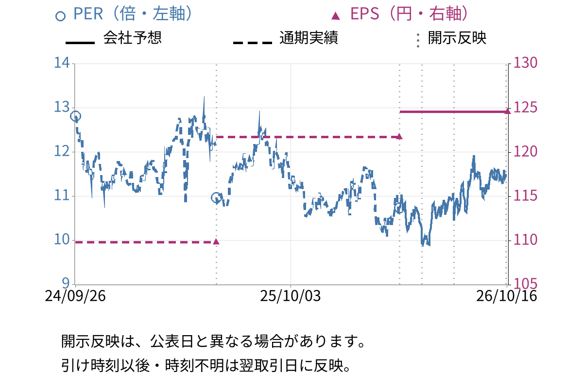 リテールパートナーズ (8167) のEPS・PER推移チャート