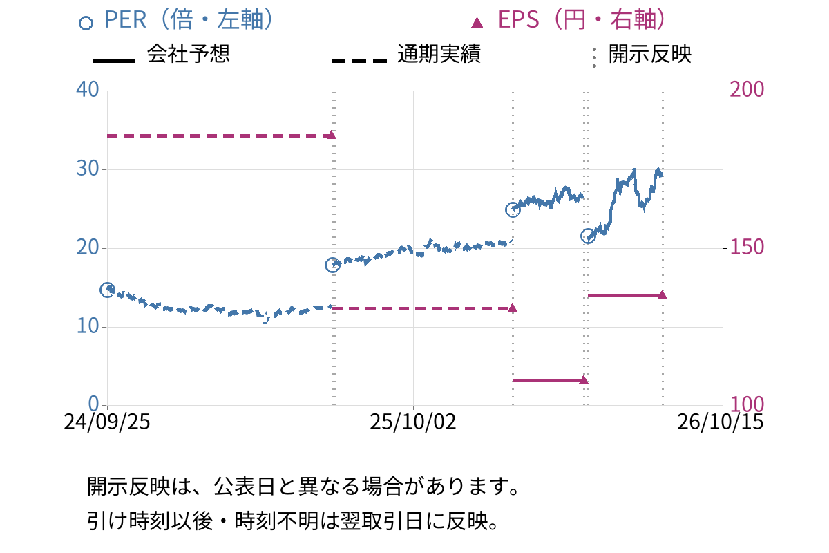 Joshin (8173) のEPS・PER推移チャート