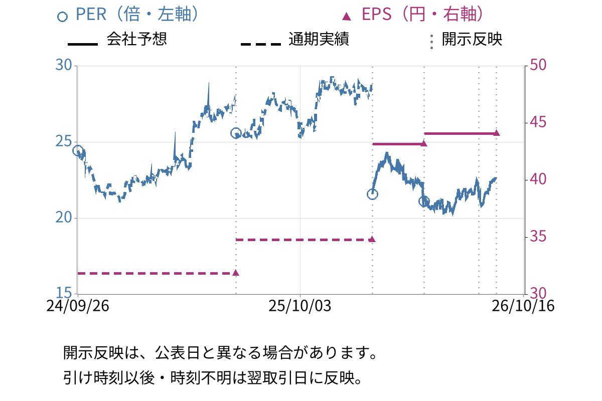 日本瓦斯 (8174) のEPS・PER推移チャート