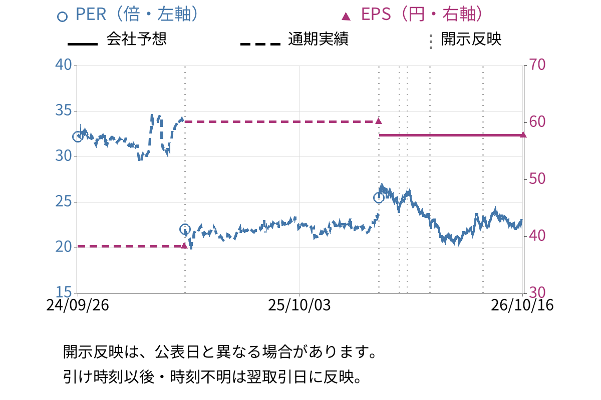 ロイヤルホールディングス (8179) のEPS・PER推移チャート