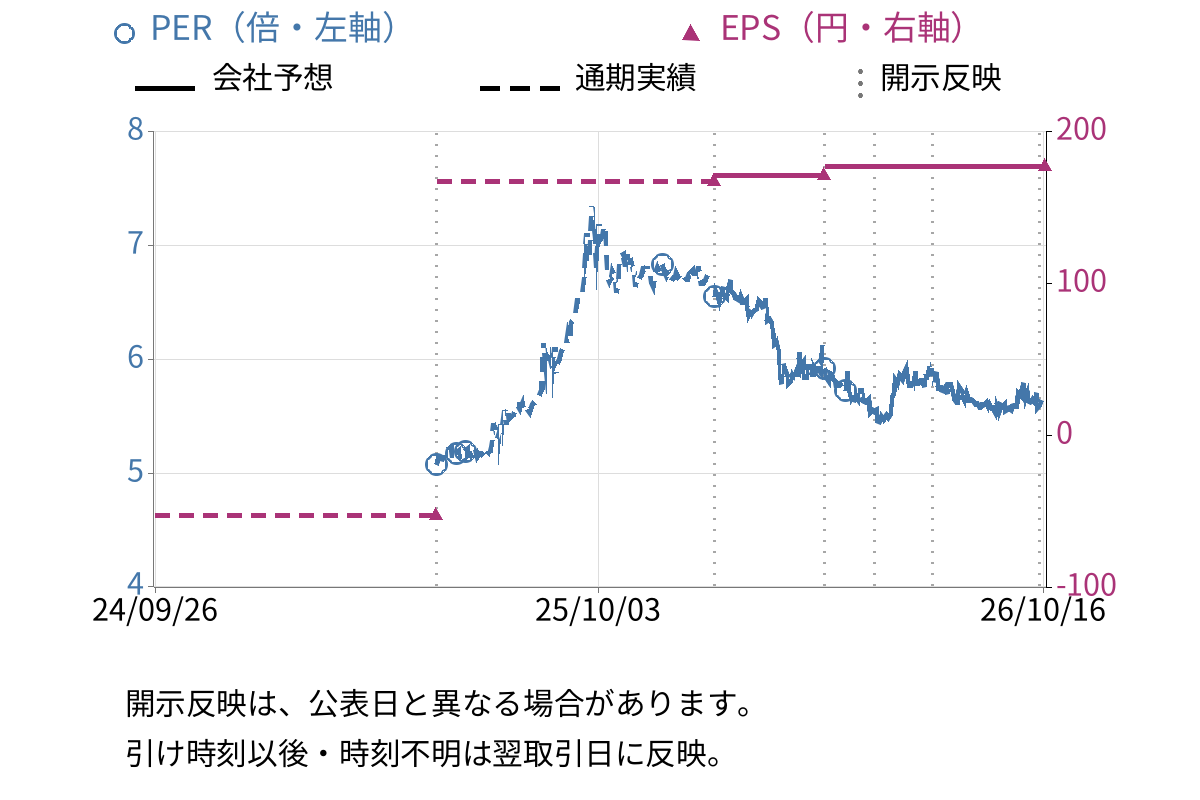 東天紅 (8181) のEPS・PER推移チャート