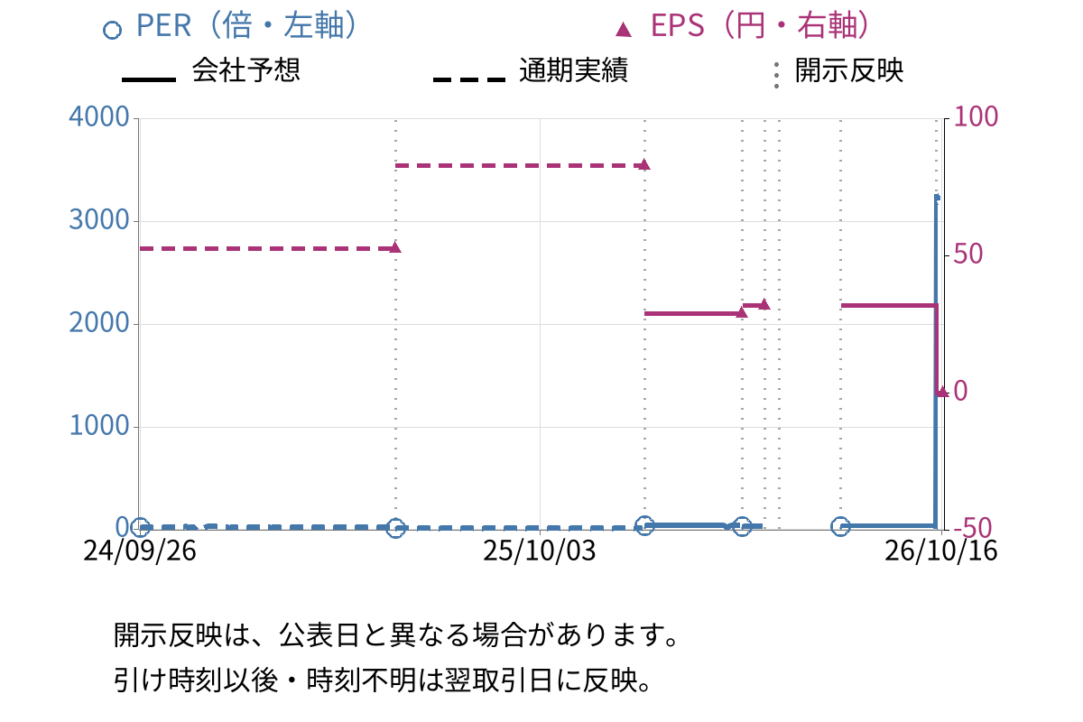 チヨダ (8185) のEPS・PER推移チャート