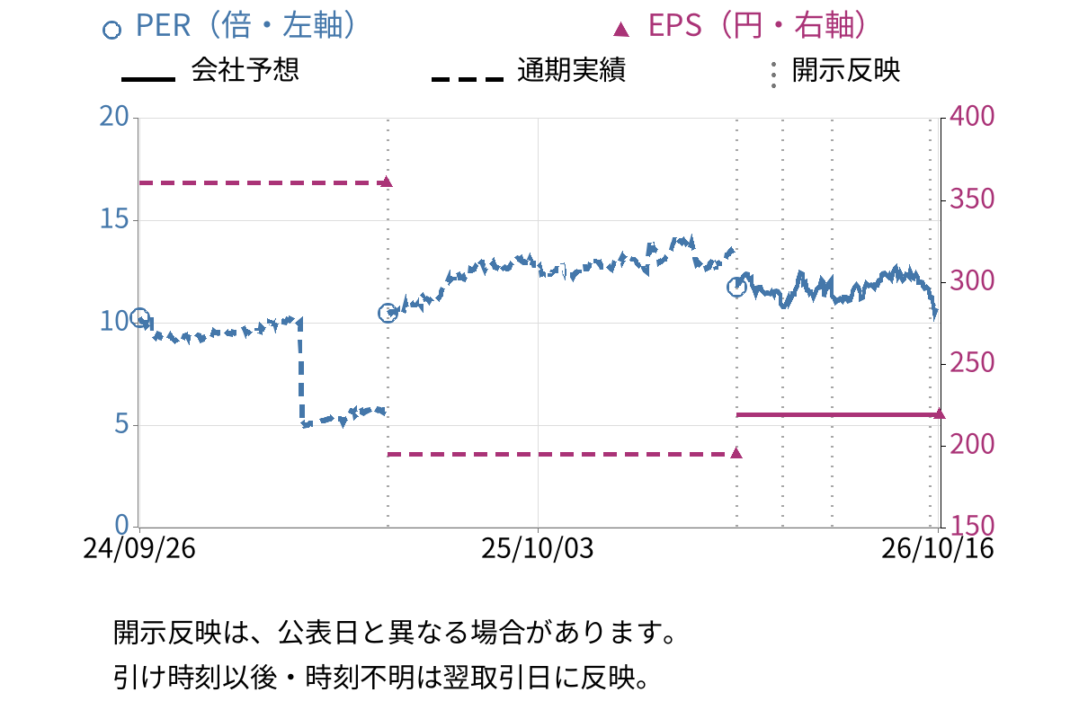 ライフコーポレーション (8194) のEPS・PER推移チャート