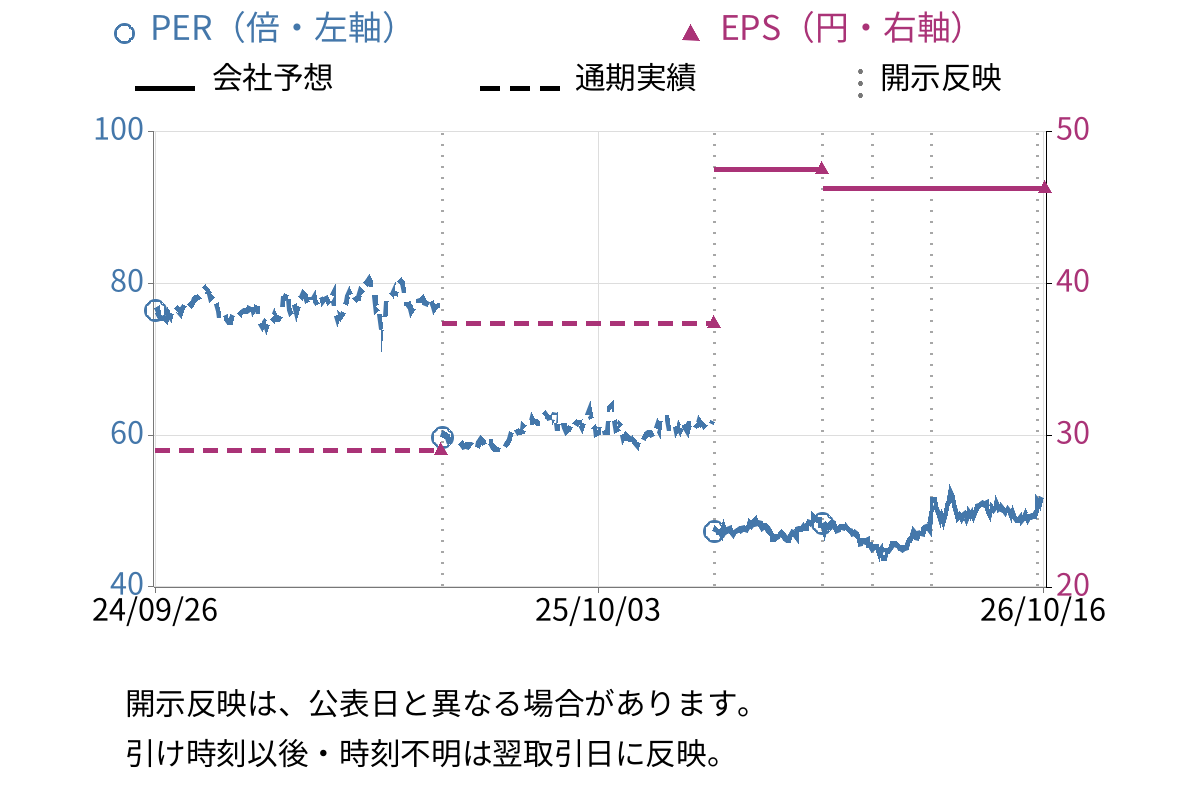 リンガーハット (8200) のEPS・PER推移チャート