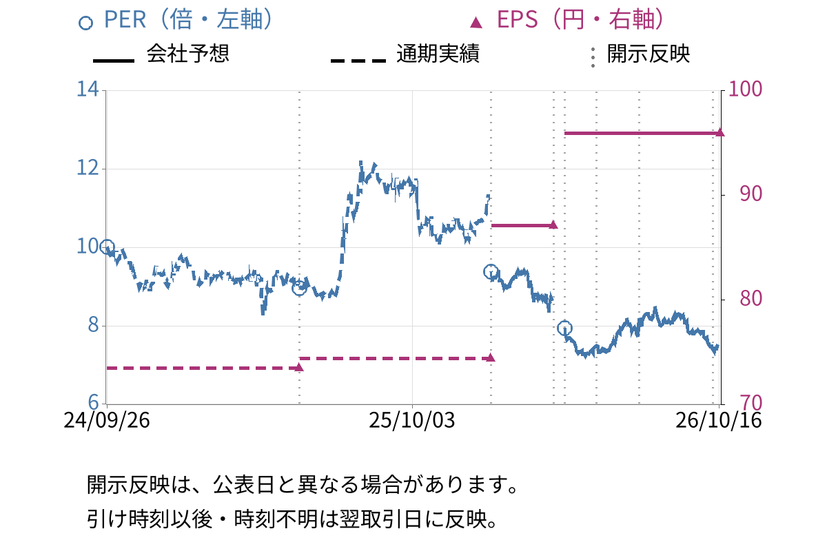 MrMaxHD (8203) のEPS・PER推移チャート