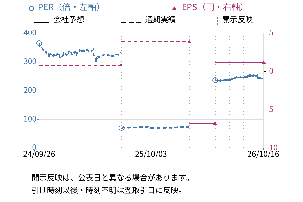 テンアライド (8207) のEPS・PER推移チャート