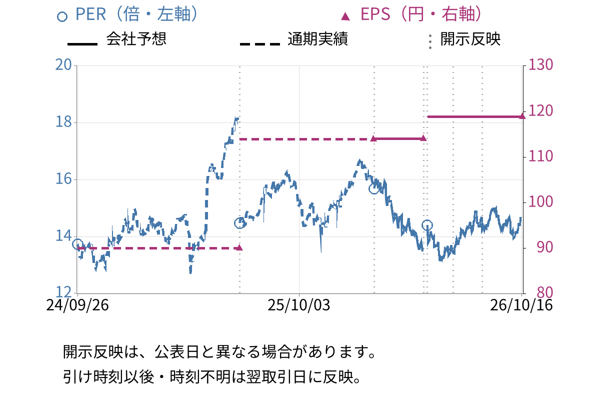 AOKIホールディングス (8214) のEPS・PER推移チャート