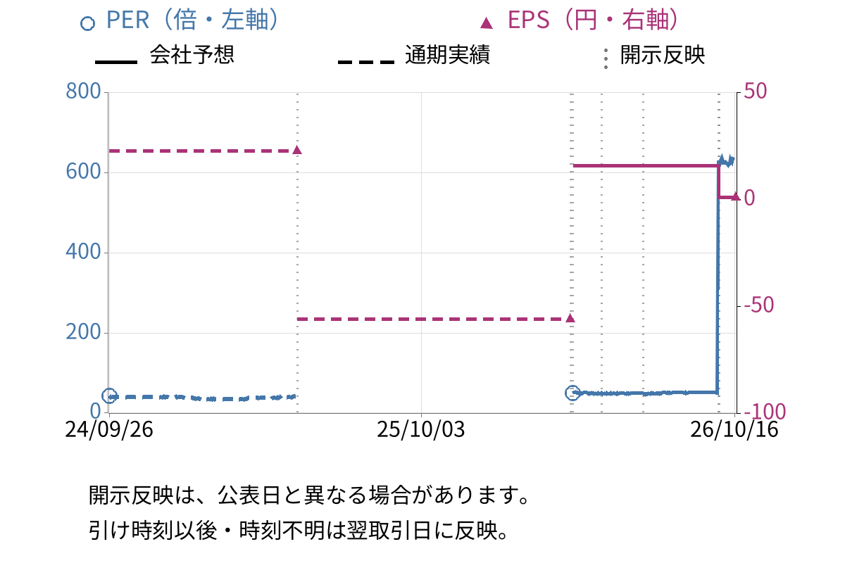 オークワ (8217) のEPS・PER推移チャート