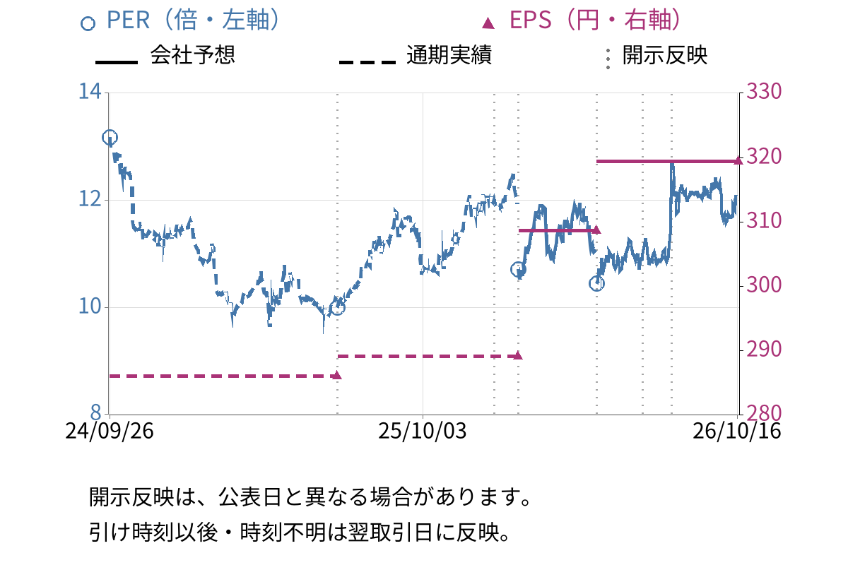 コメリ (8218) のEPS・PER推移チャート