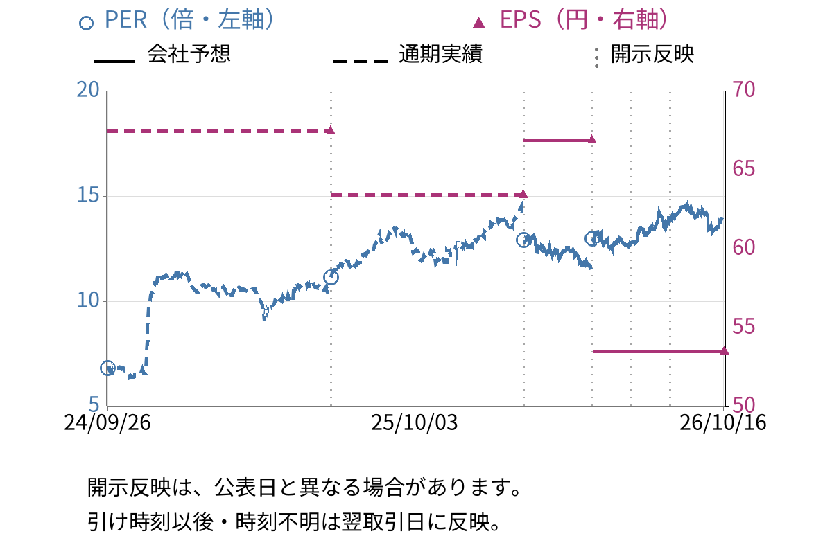 青山商事 (8219) のEPS・PER推移チャート
