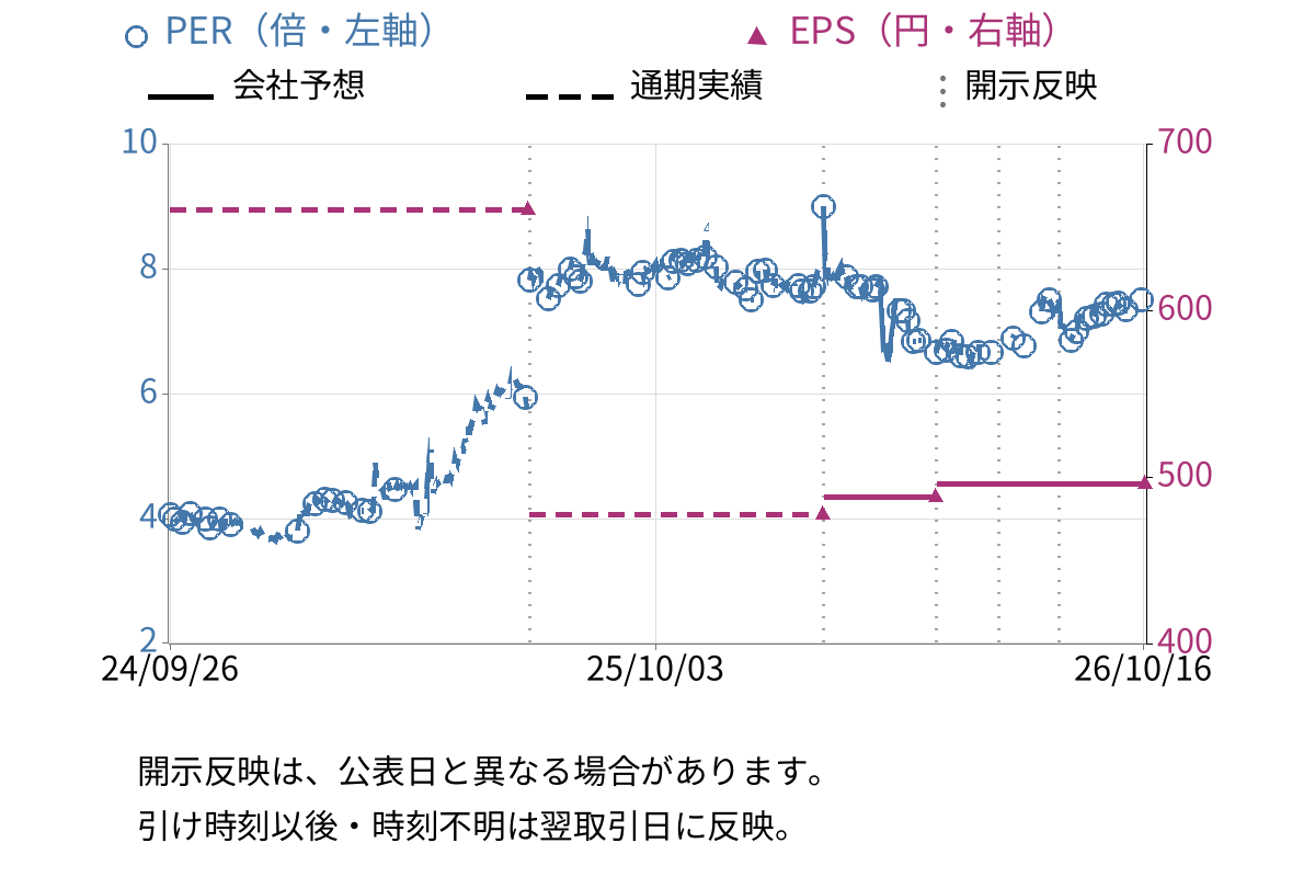 タカチホ (8225) のEPS・PER推移チャート