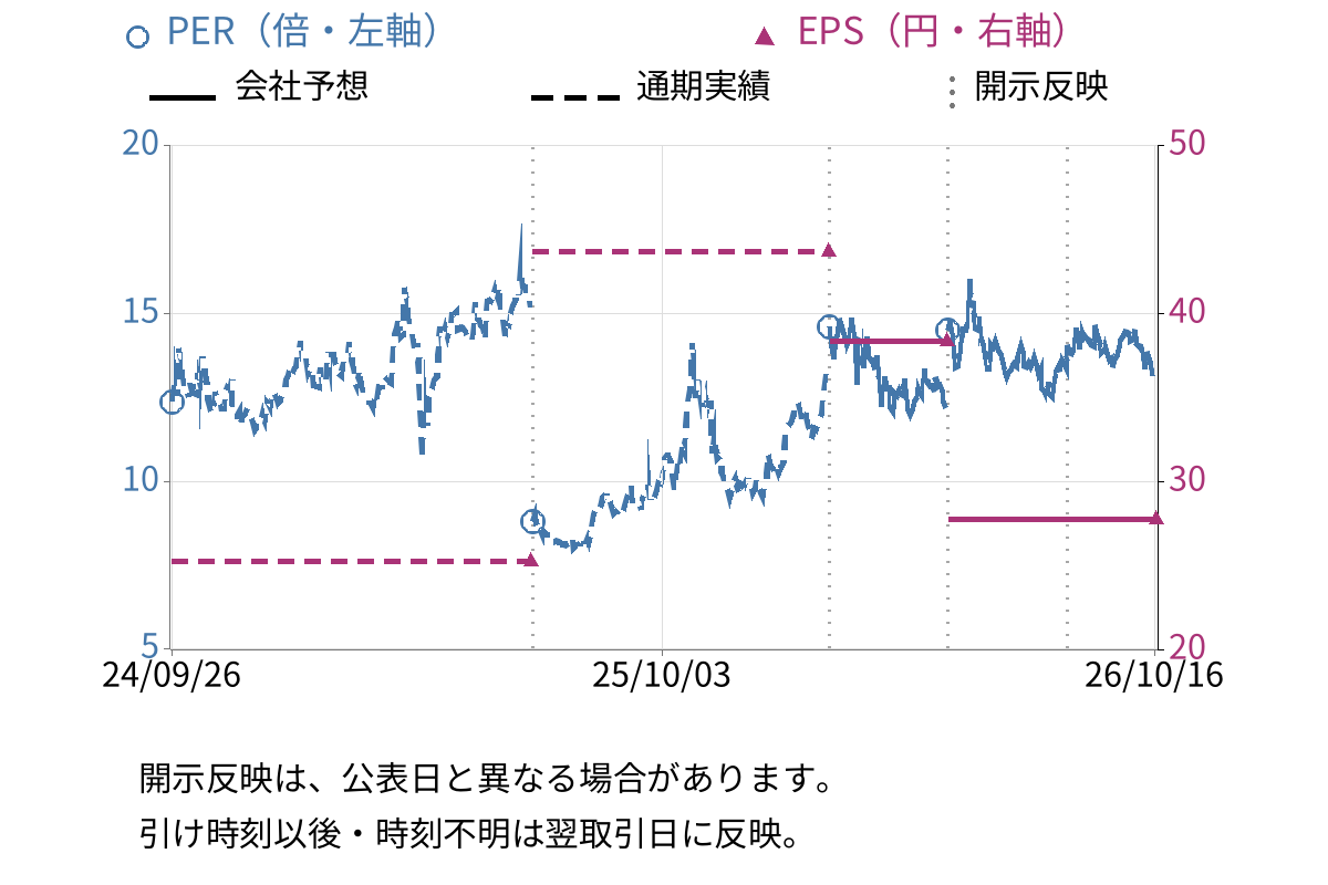 理経 (8226) のEPS・PER推移チャート