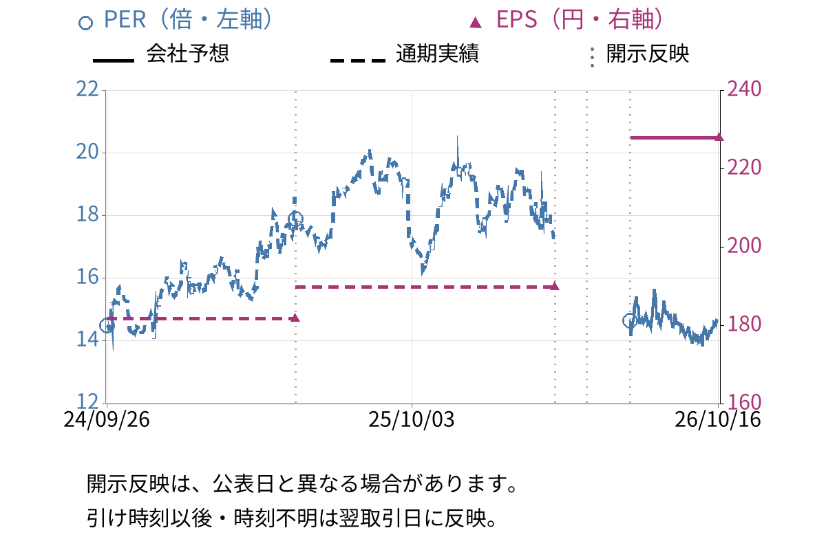 しまむら (8227) のEPS・PER推移チャート