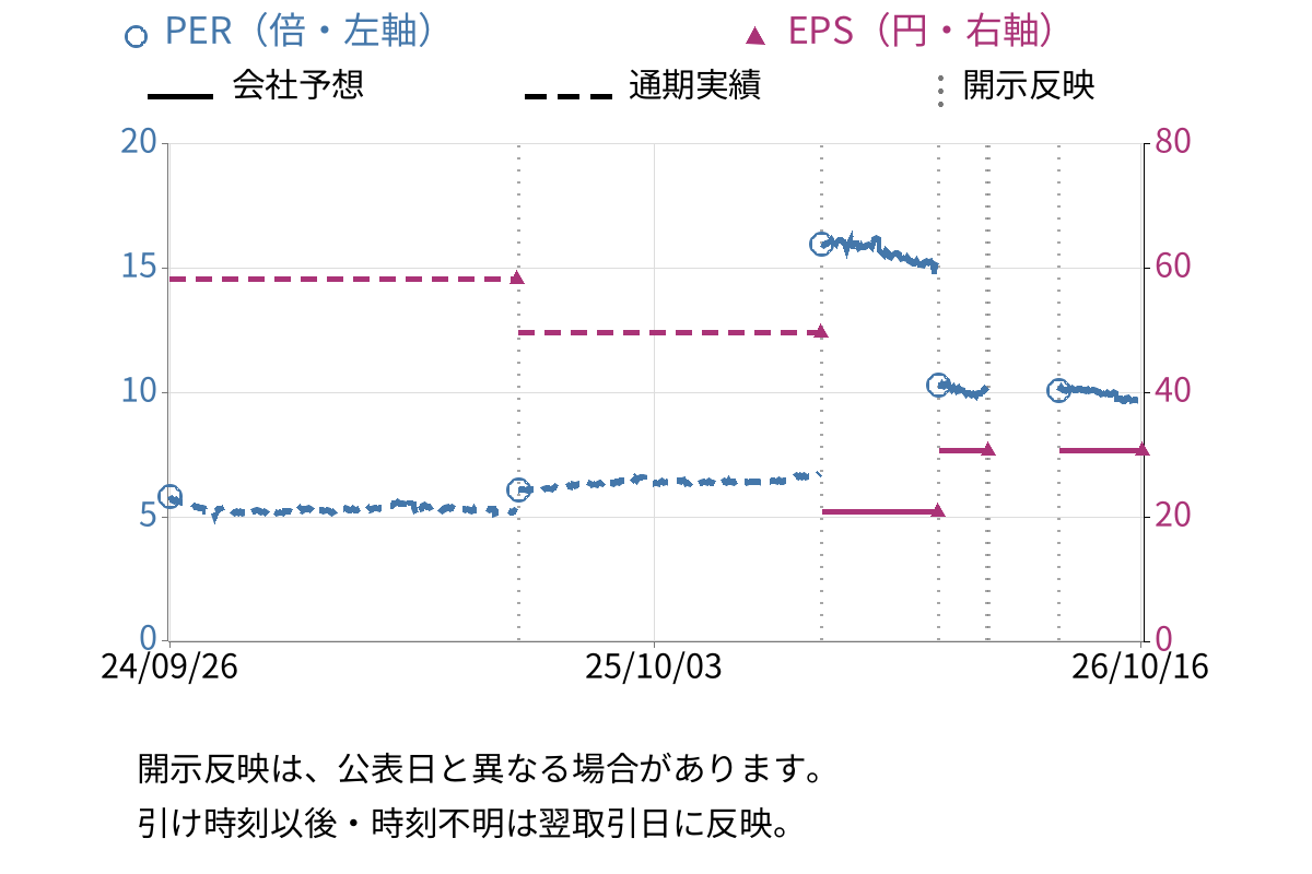 はせがわ (8230) のEPS・PER推移チャート