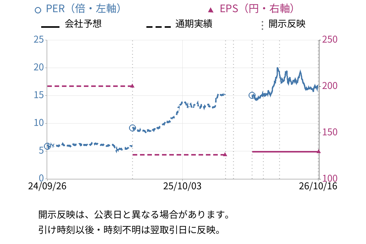 高島屋 (8233) のEPS・PER推移チャート