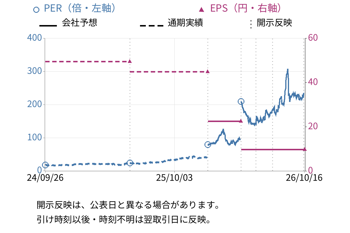 松屋 (8237) のEPS・PER推移チャート