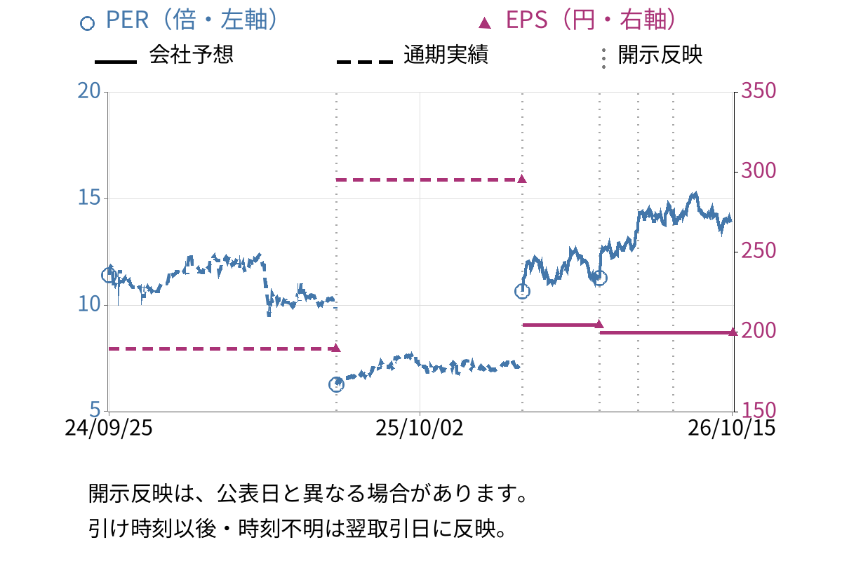 エイチ・ツー・オー　リテイリング (8242) のEPS・PER推移チャート