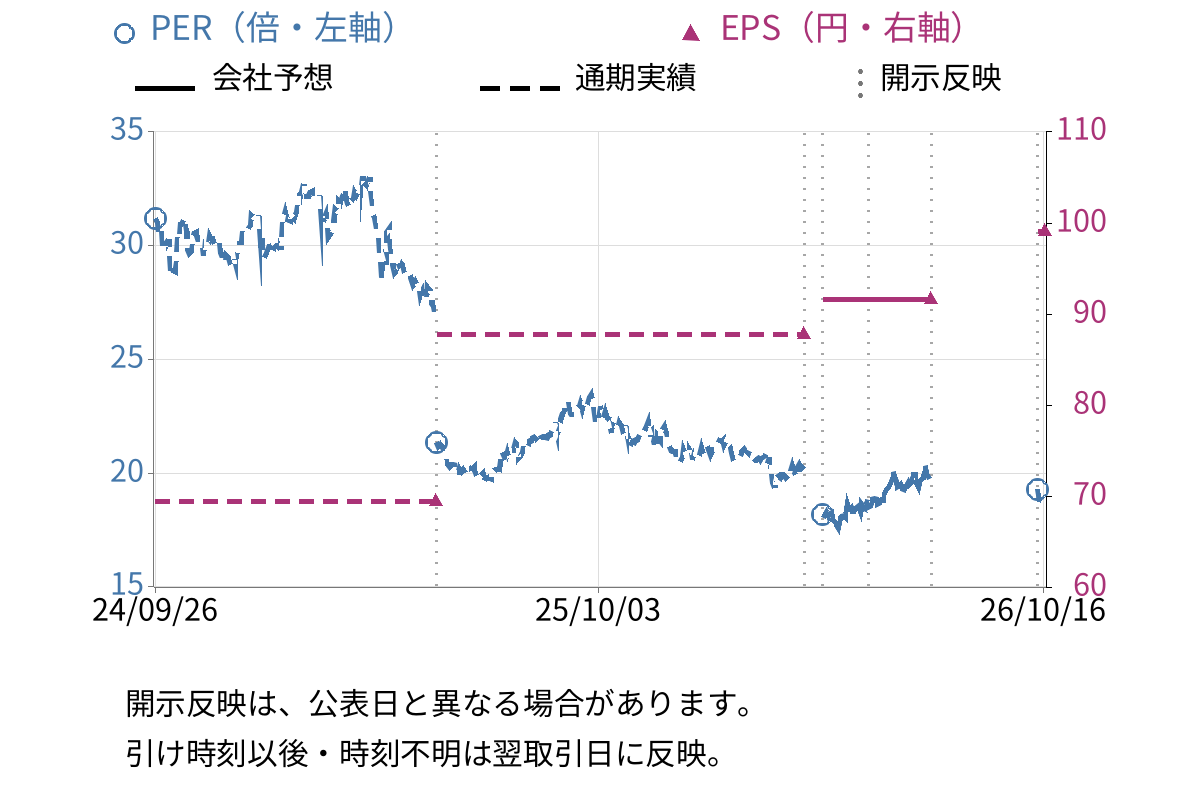 近鉄百貨店 (8244) のEPS・PER推移チャート