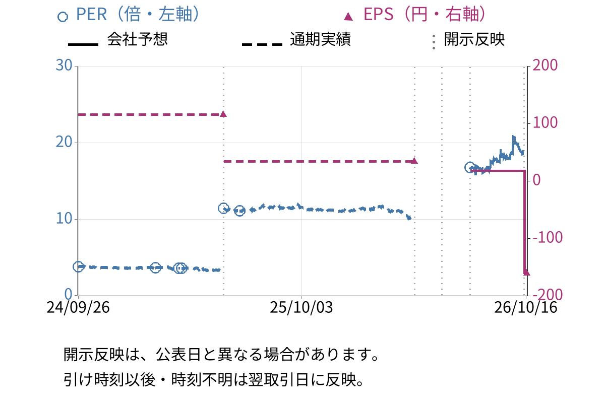 大和 (8247) のEPS・PER推移チャート
