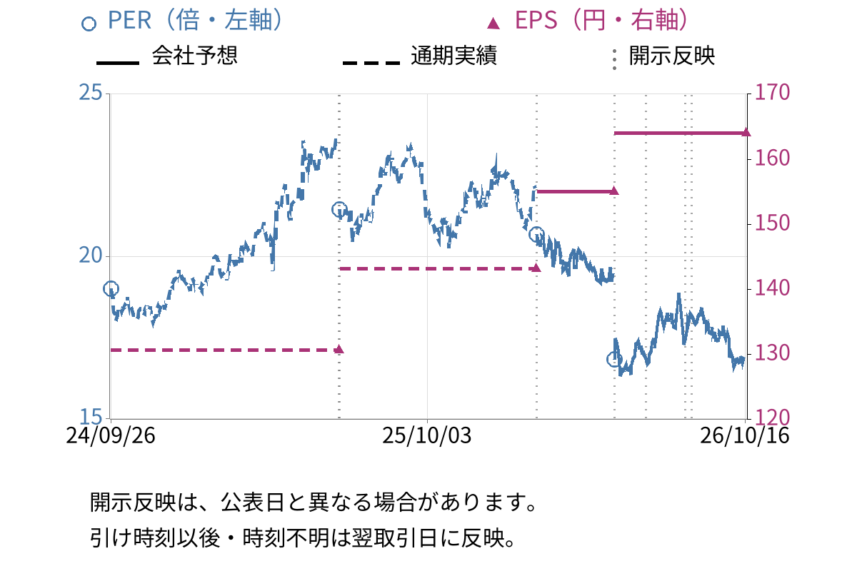 丸井グループ (8252) のEPS・PER推移チャート