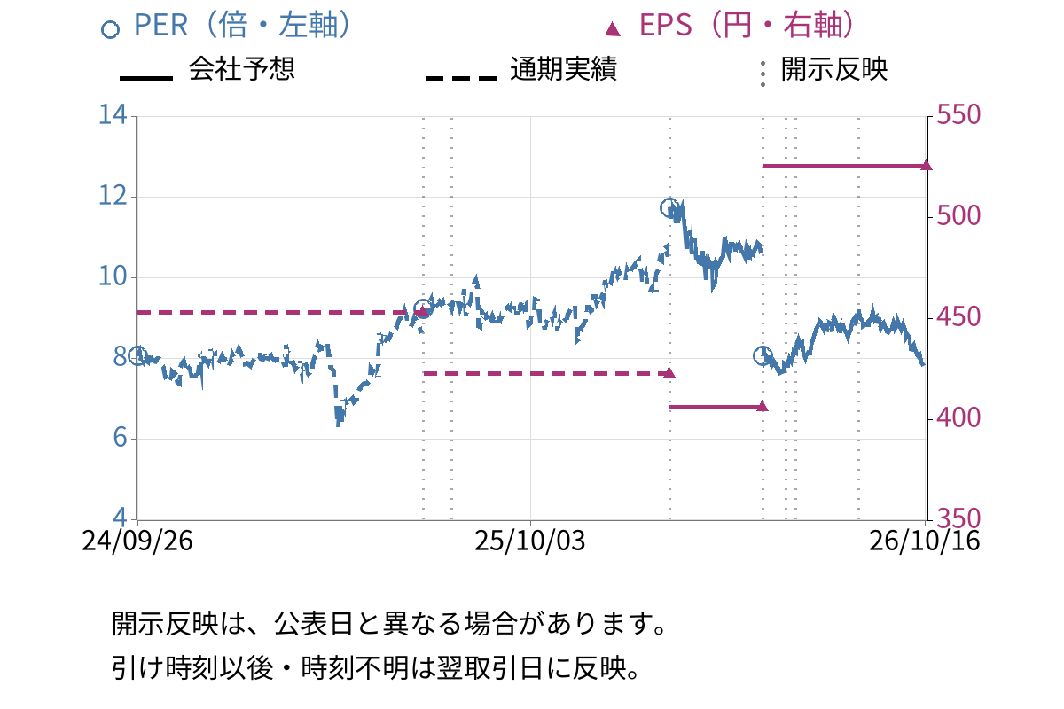 クレディセゾン (8253) のEPS・PER推移チャート