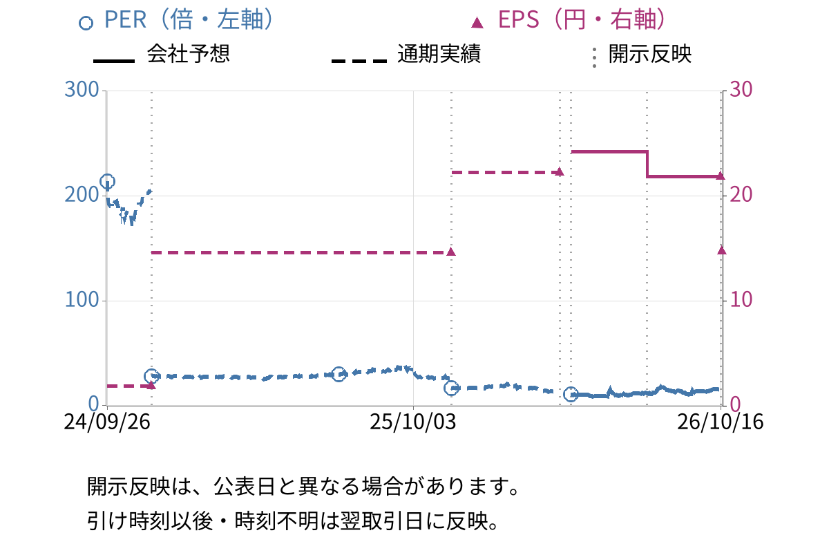 さいか屋 (8254) のEPS・PER推移チャート
