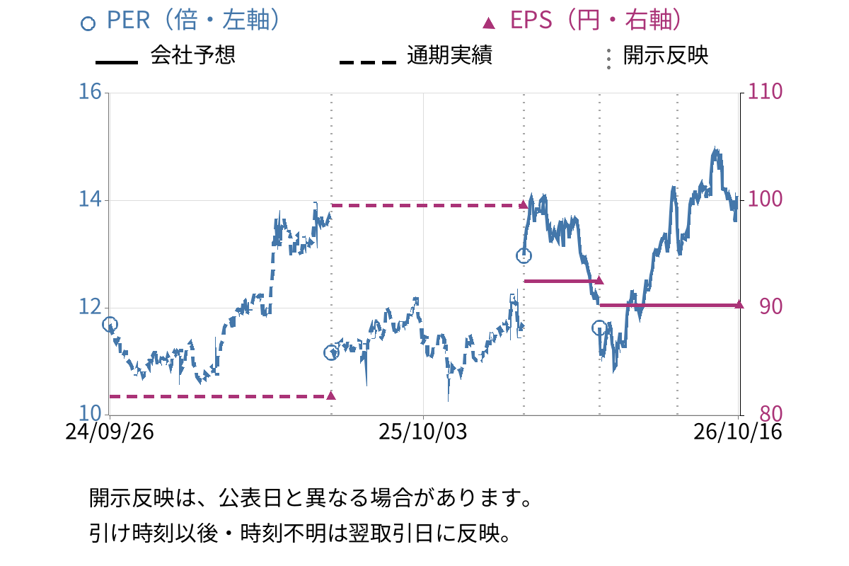 アクシアル リテイリング (8255) のEPS・PER推移チャート