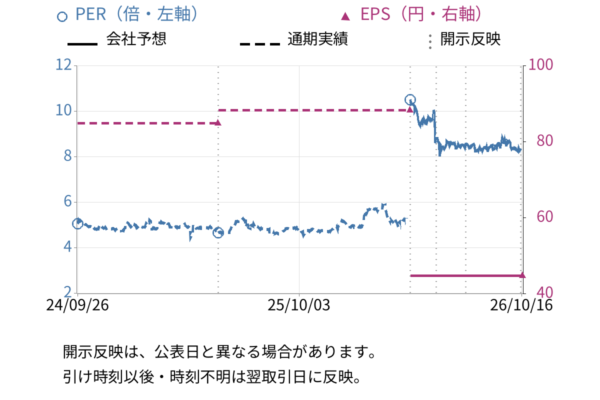 井筒屋 (8260) のEPS・PER推移チャート