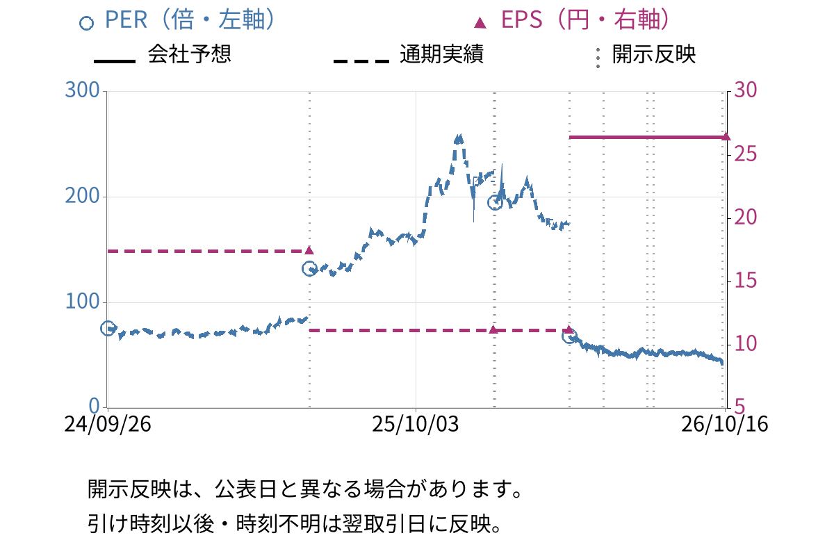 イオン (8267) のEPS・PER推移チャート