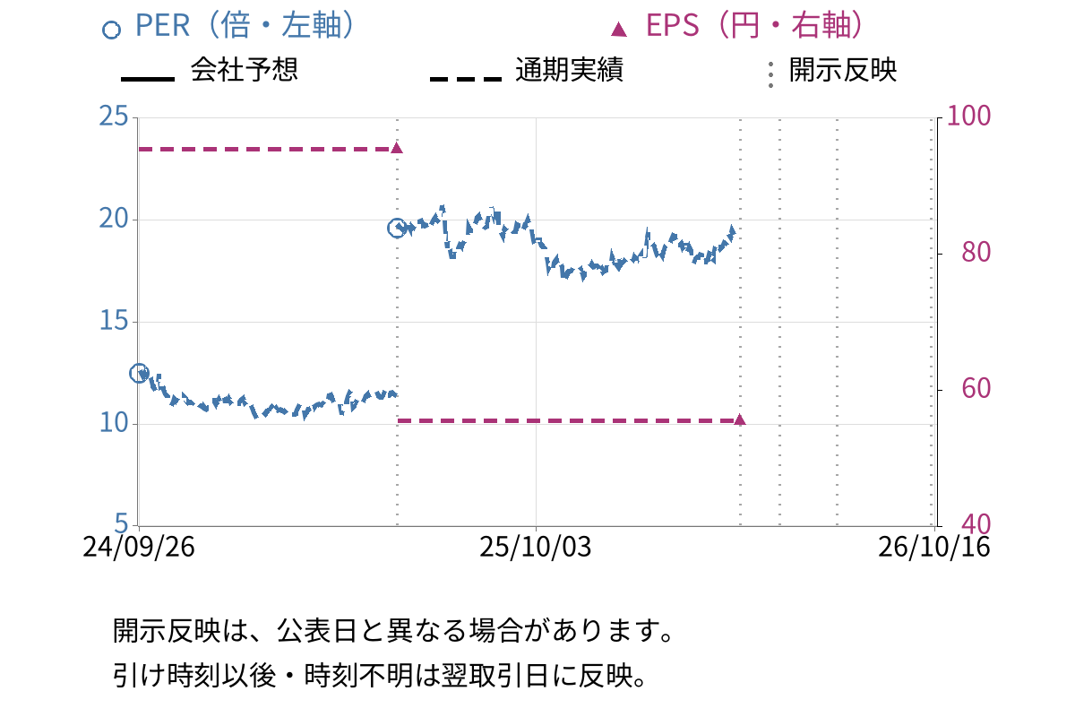 イズミ (8273) のEPS・PER推移チャート
