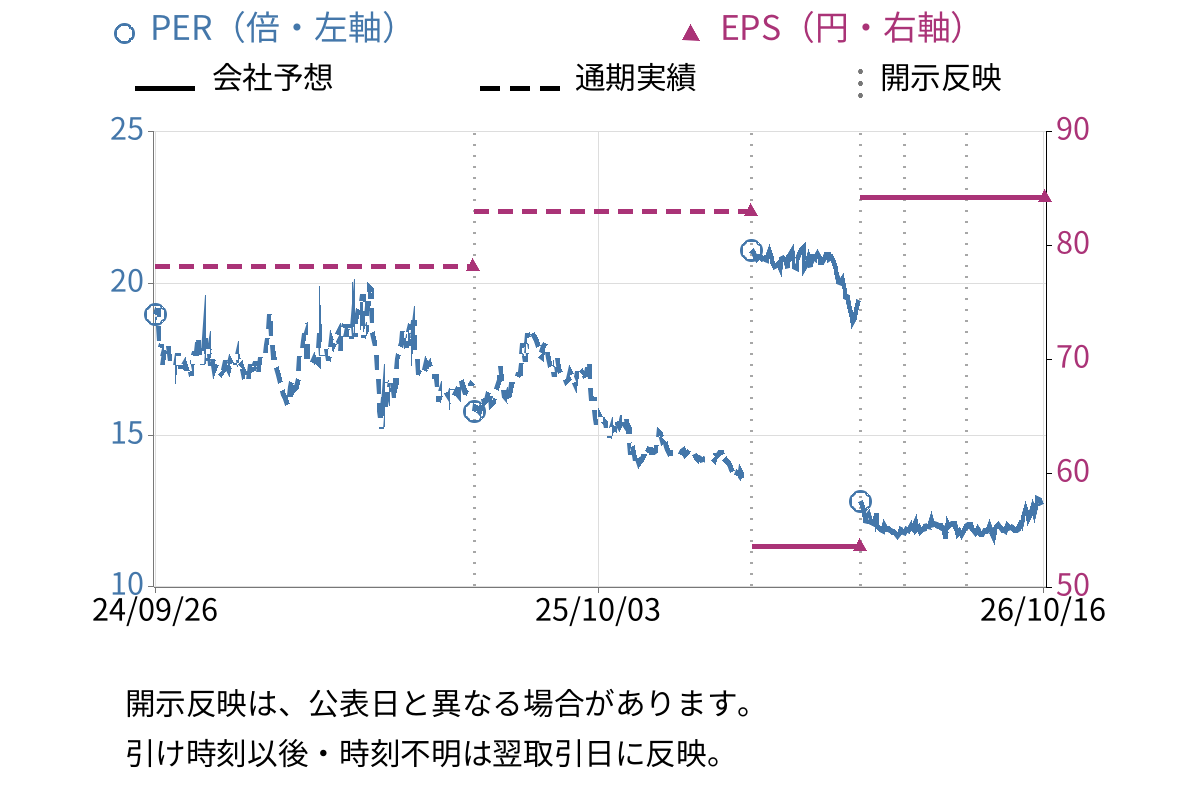 フォーバル (8275) のEPS・PER推移チャート