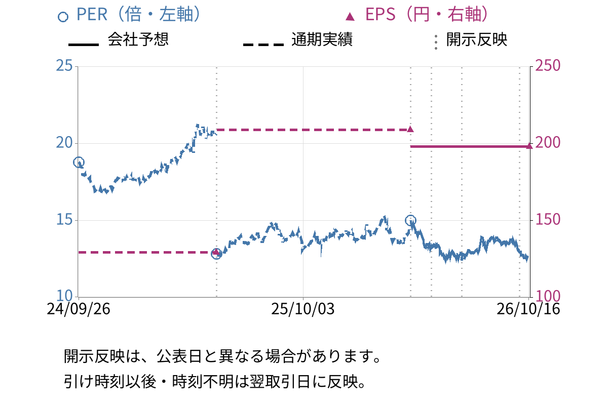 平和堂 (8276) のEPS・PER推移チャート