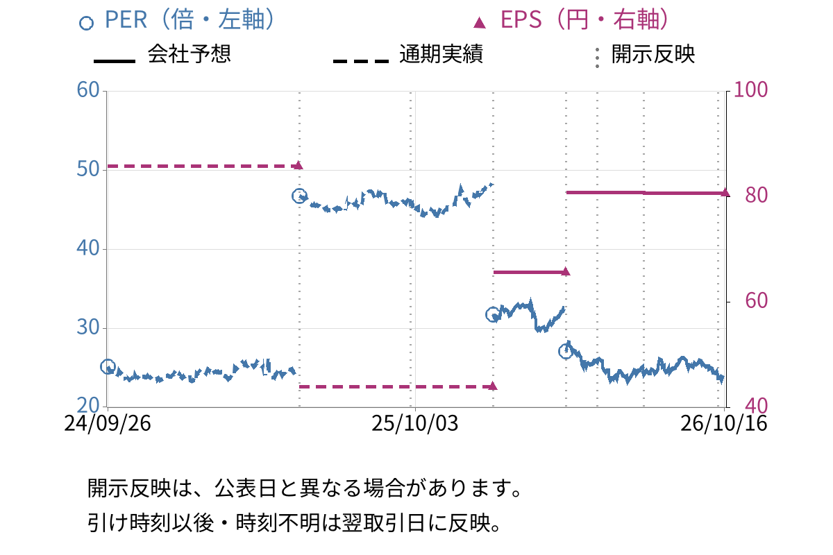 フジ (8278) のEPS・PER推移チャート