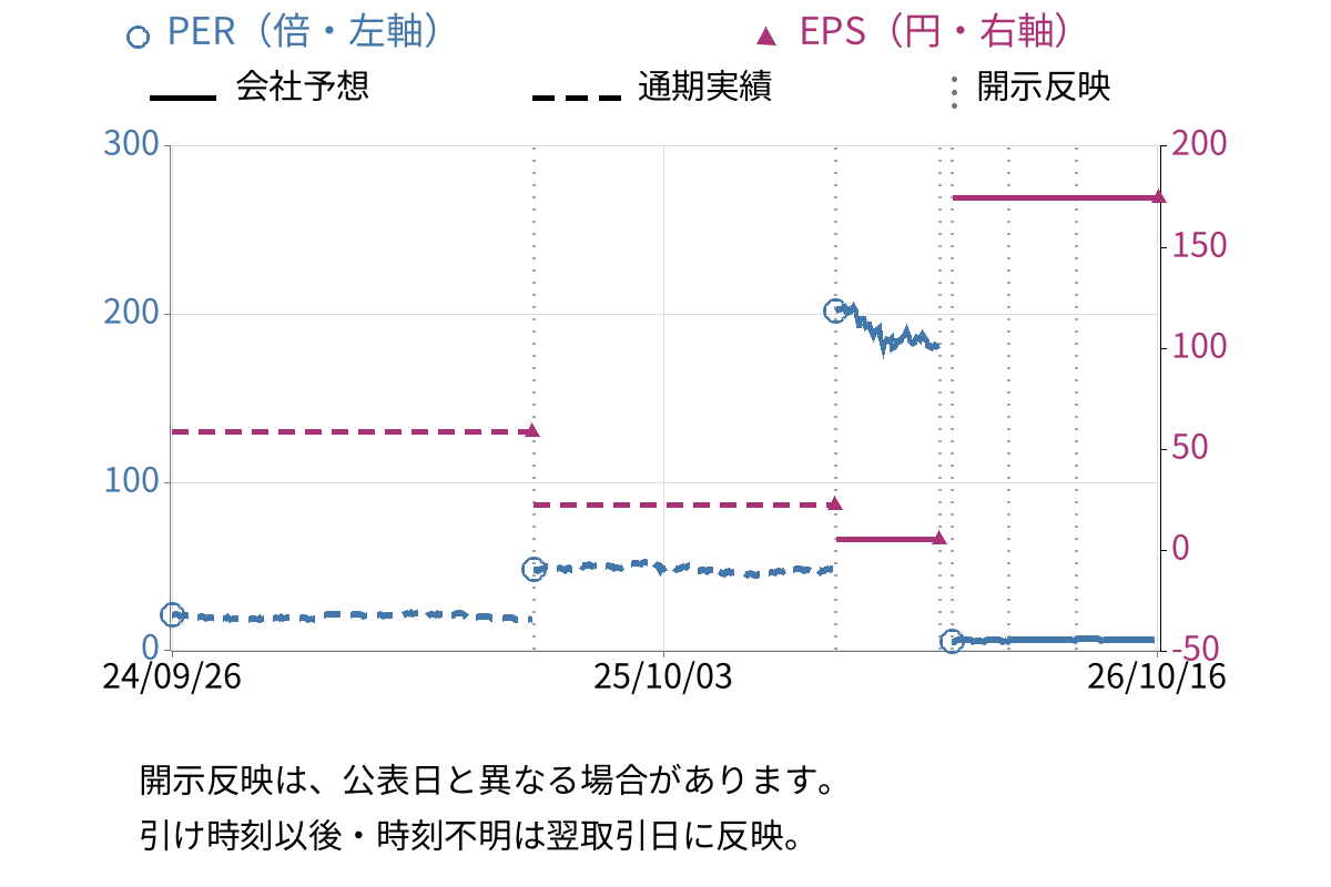ゼビオホールディングス (8281) のEPS・PER推移チャート