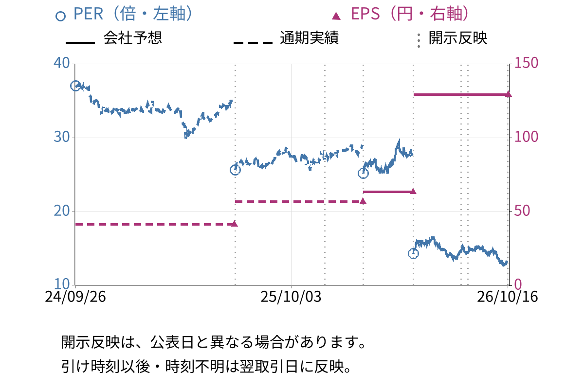 ケーズホールディングス (8282) のEPS・PER推移チャート