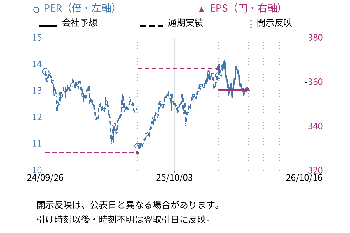 ＰＡＬＴＡＣ (8283) のEPS・PER推移チャート