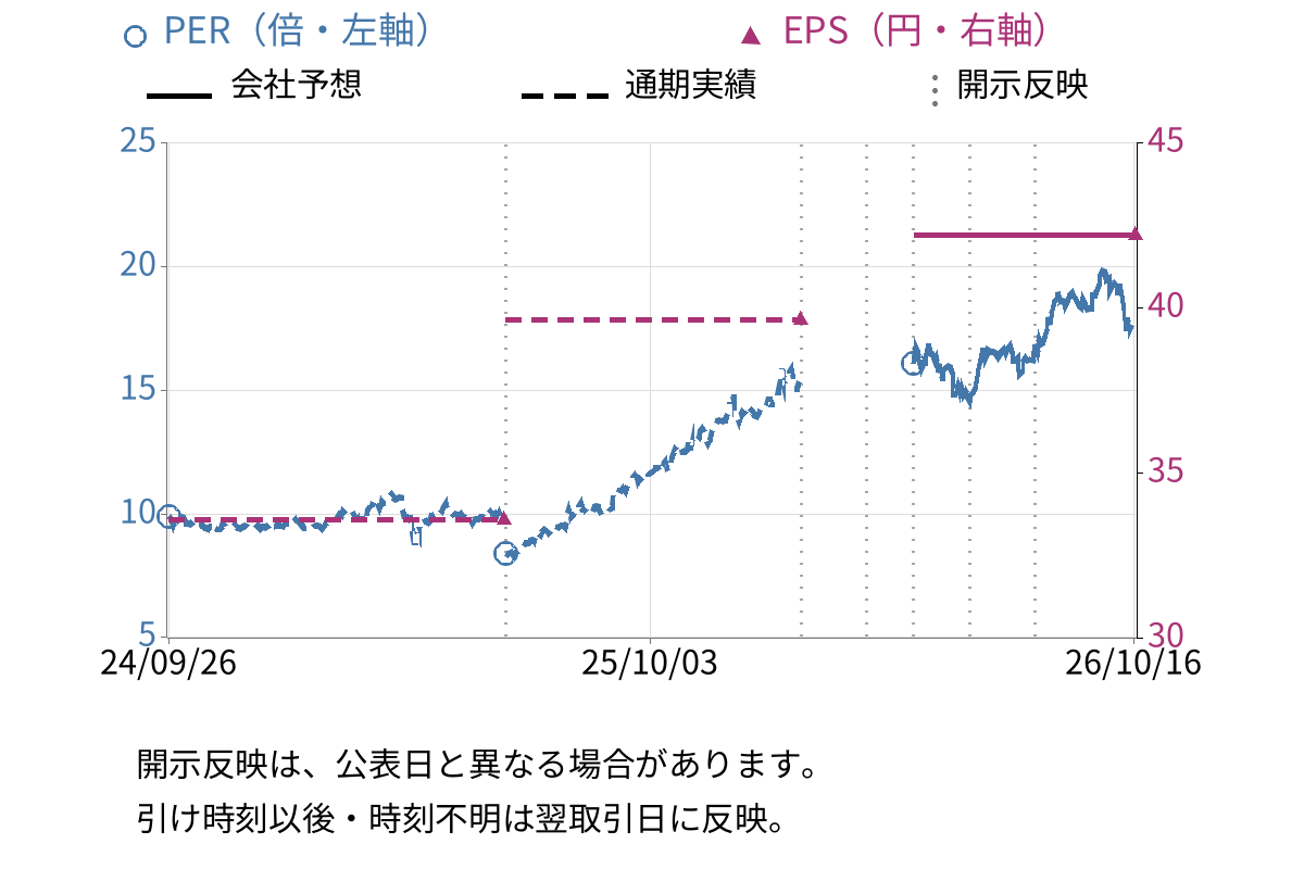 三谷産業 (8285) のEPS・PER推移チャート