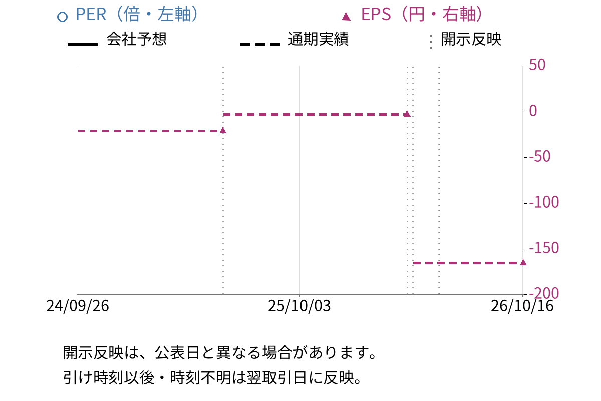 Ｏｌｙｍｐｉｃグループ (8289) のEPS・PER推移チャート