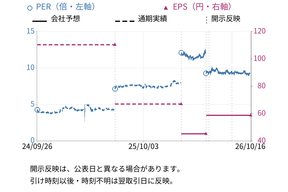 日産東京販売ホールディングス (8291) のEPS・PER推移チャート