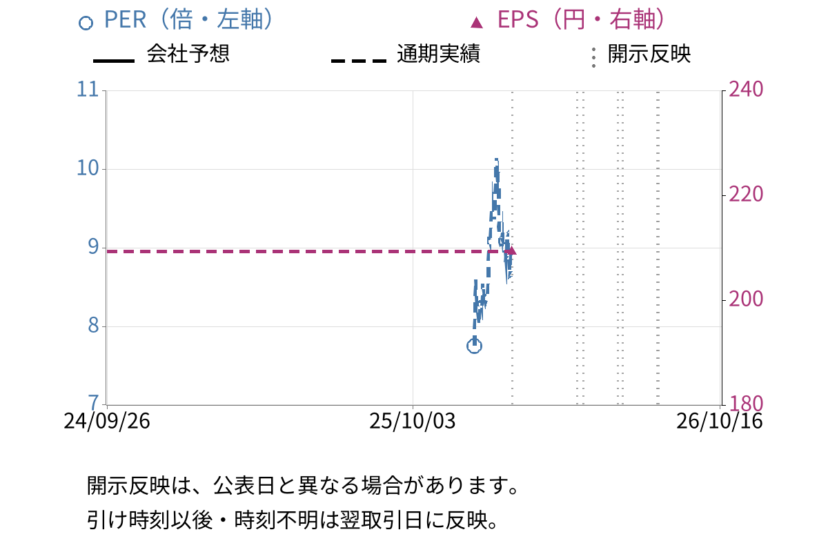 ＳＢＩ新生銀行 (8303) のEPS・PER推移チャート